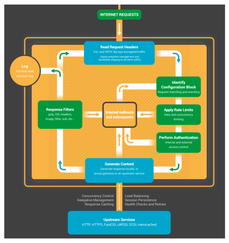 Understanding NGINX: Architecture, Configuration & Alternatives