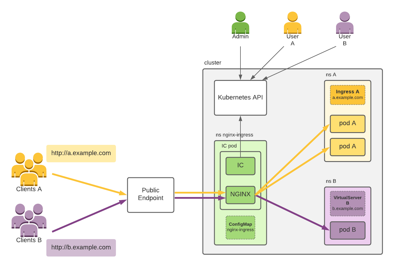 kubernetes-ingress-controller-a-practical-guide