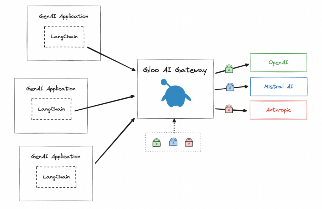 Gloo AI Gateway with LangChain