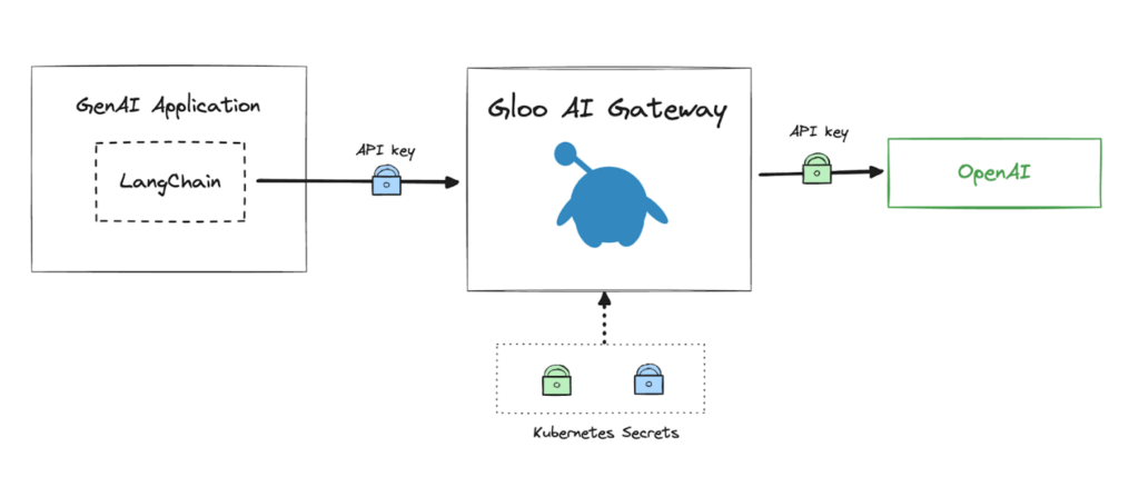 LangChain and Gloo AI Gateway