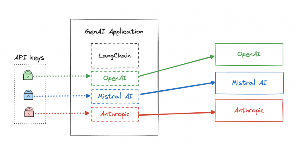 Using Gloo AI Gateway with LangChain