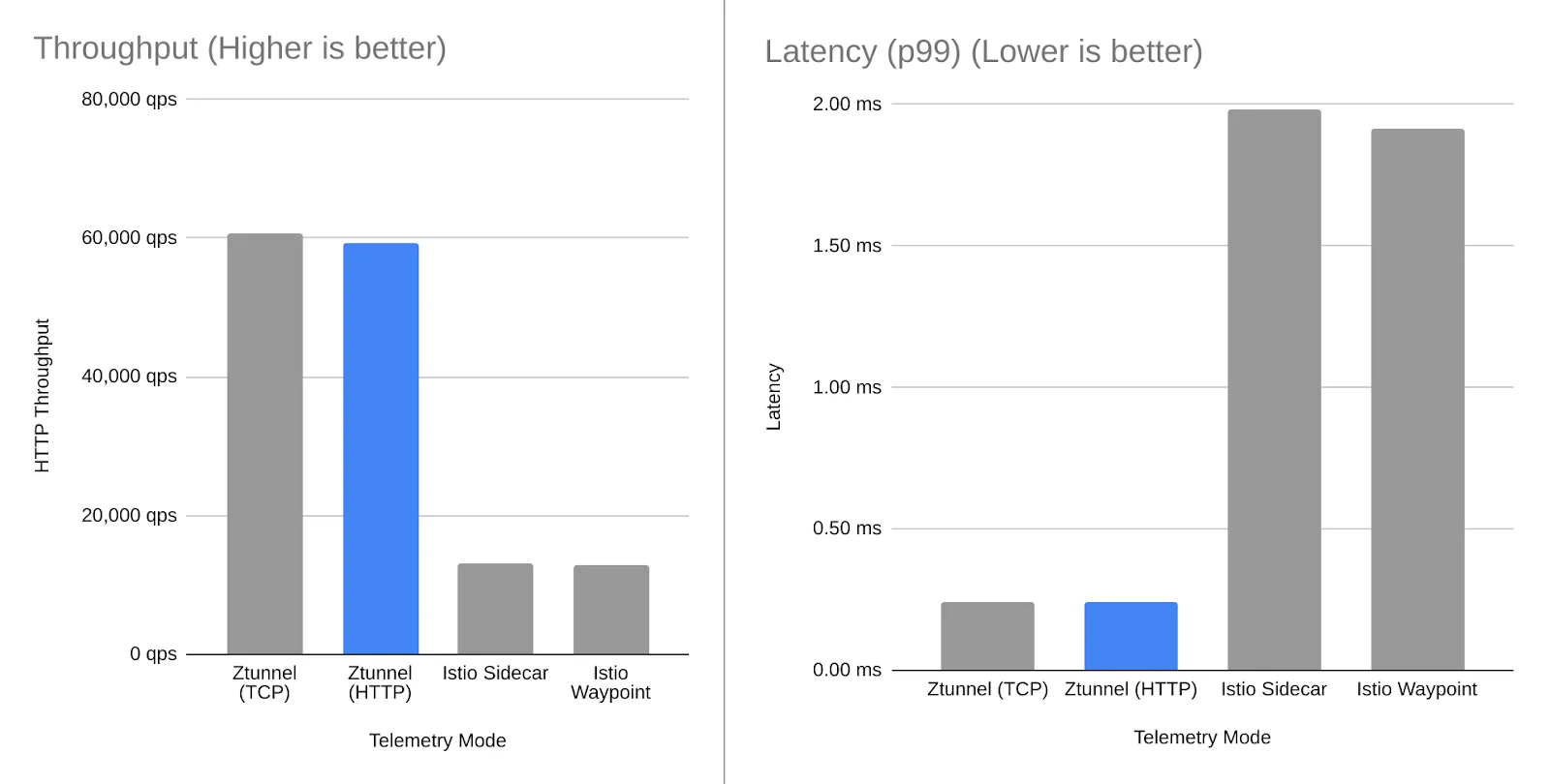 PerformanceHTTP