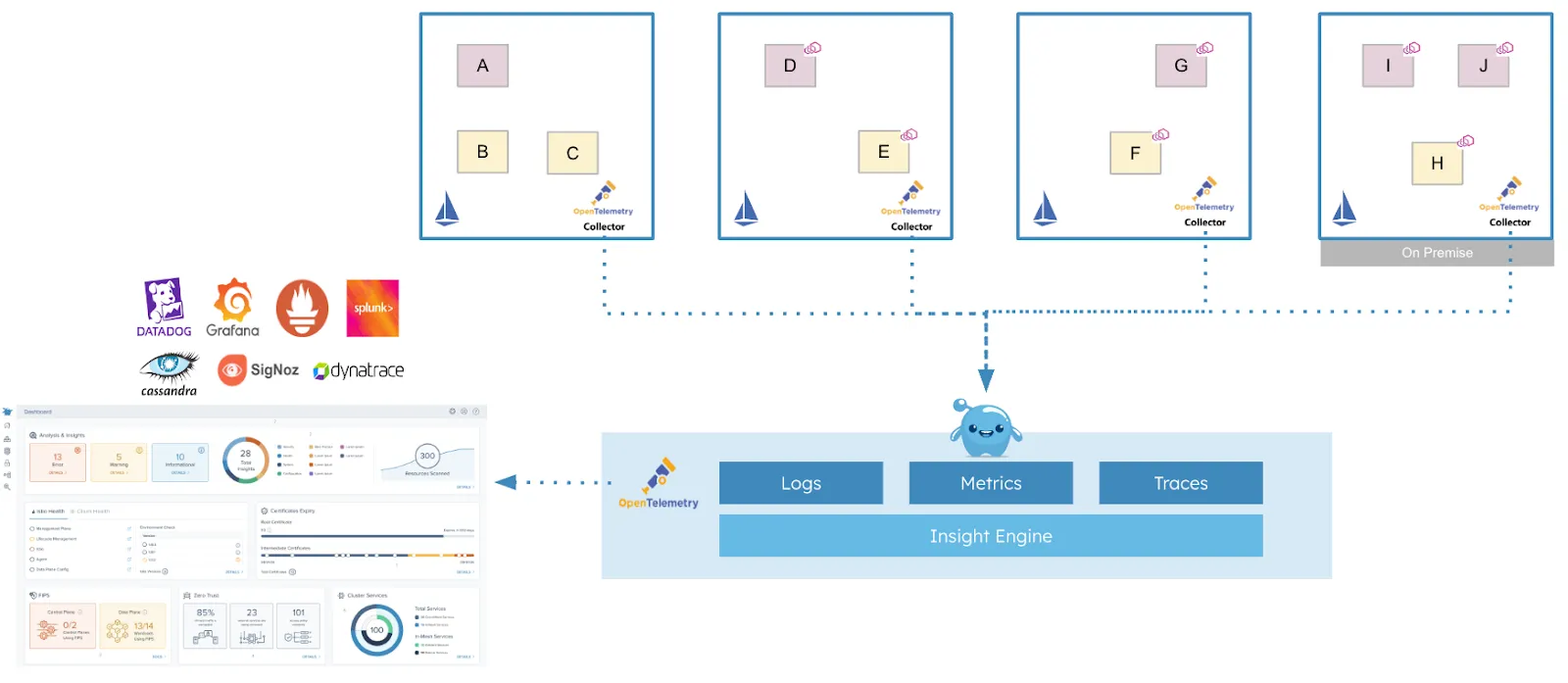 Gloo Mesh Core leverages OpenTelemetry