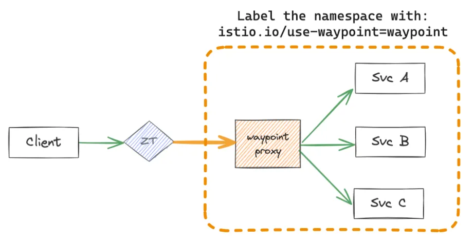 Istio ambient waypoint proxy deployment model explained