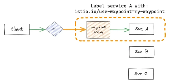 Istio ambient waypoint proxy deployment model explained