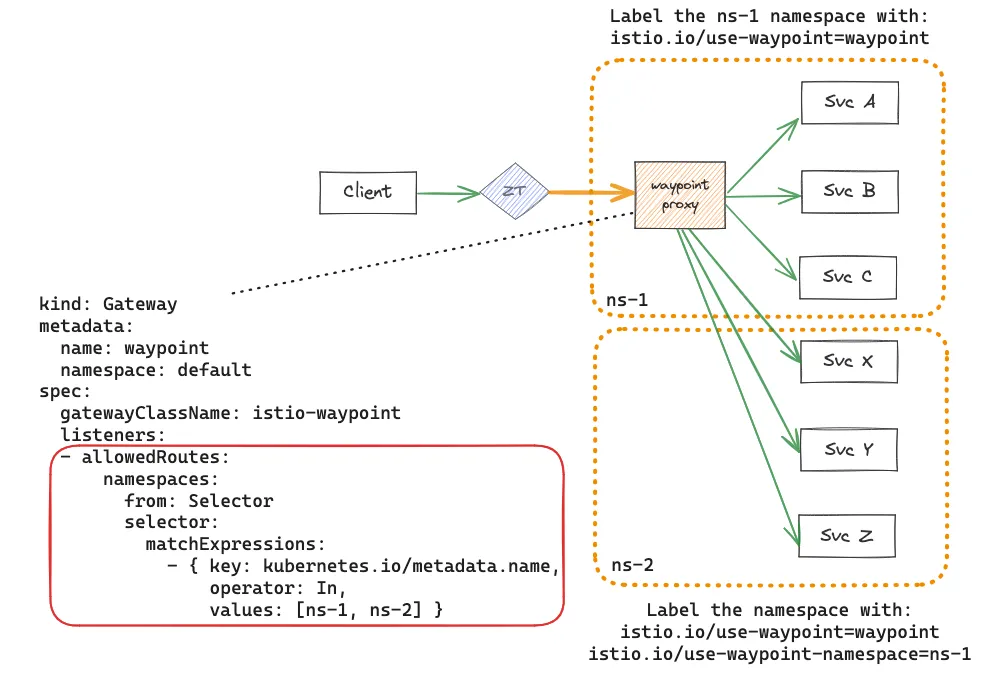 Istio ambient waypoint proxy deployment model explained