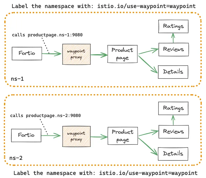 4_Istio ambient waypoint proxy deployment model explained