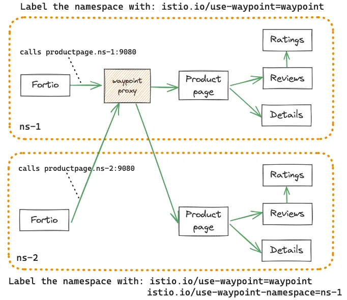 5_Istio ambient waypoint proxy deployment model explained