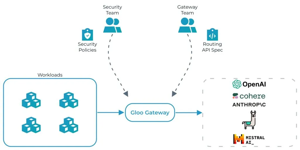 What is an AI Gateway?