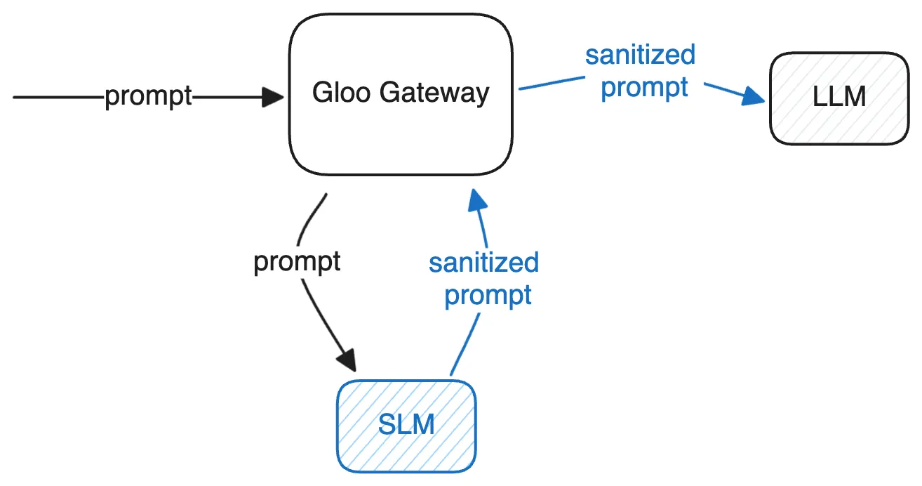 AI Gateway Use Cases Explored Blog