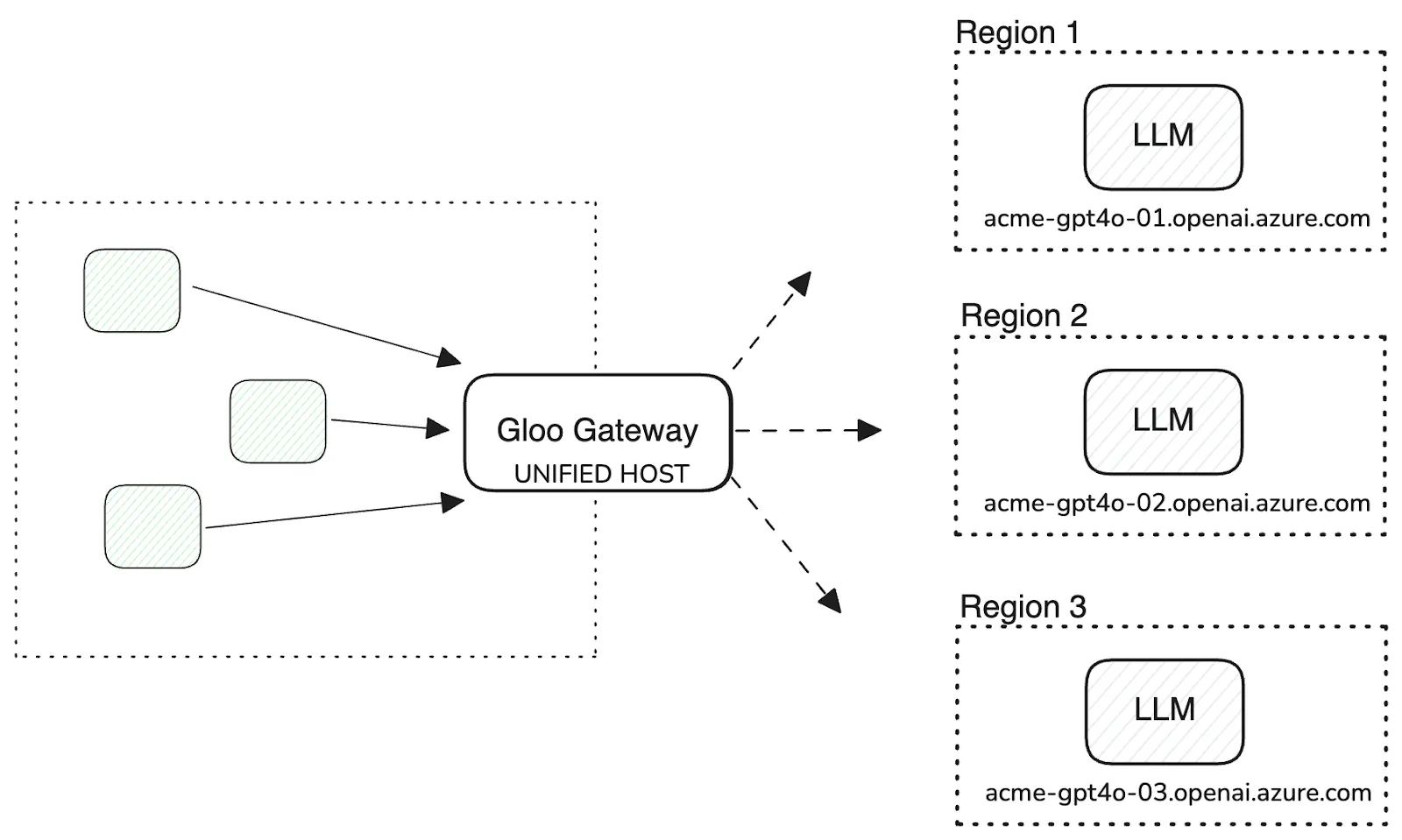 AI Gateway Use Cases Explored Blog