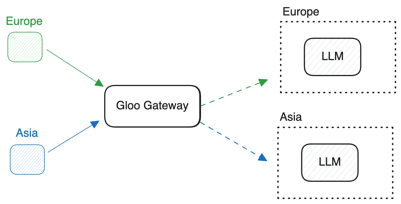 AI Gateway Use Cases Explored Blog